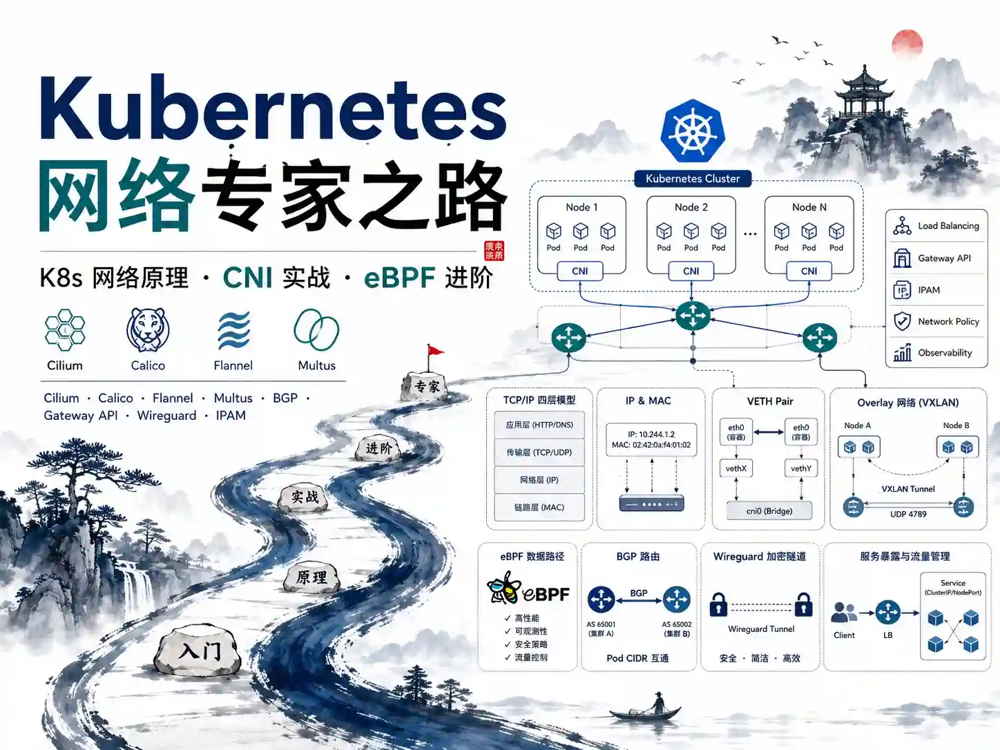 全新K8s网络进阶 从veth到eBPF+从Cilium到SRIOV+一网打尽容器网络核心技术
